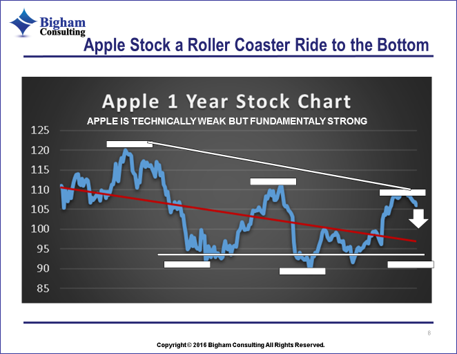 The Big Apple Equity Research Report On Apple by Bigham Consulting